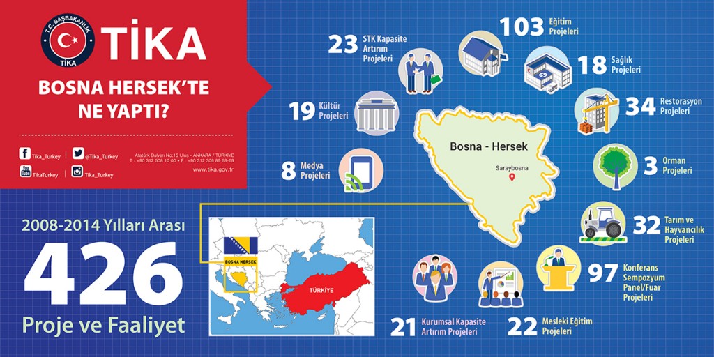 BOSNA HERSEK'TE TİKA’NIN FAALİYETLERİ