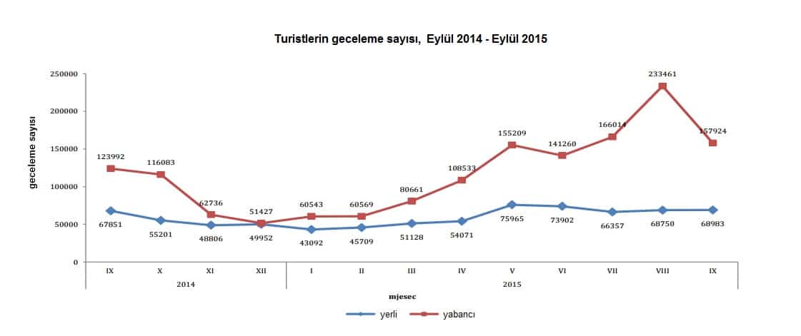  Bosna Hersek Turizm İstatistikleri